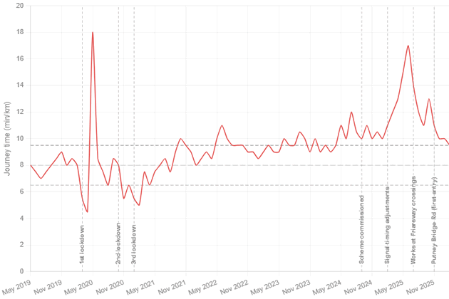 Bus Journey Times - Putney High Street northbound (PM) 