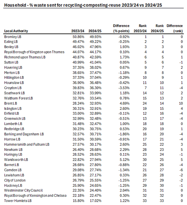 Recycling rates London
